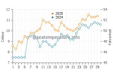 Temperature dell'acqua a Morecambe ad aprile