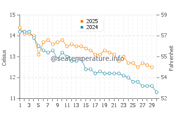 Moreno Lake water temp chart in April