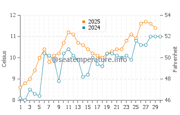 Temperature dell'acqua a Moreton ad aprile