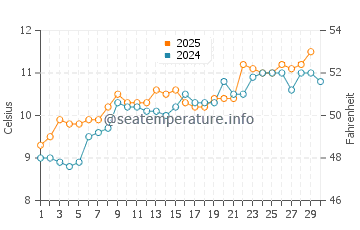 Morfa Dyffryn water temp chart in April