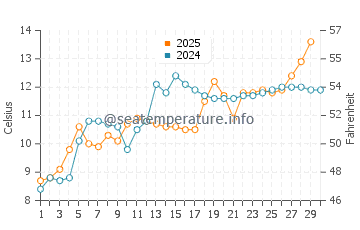 Wassertemperatur Morges im April