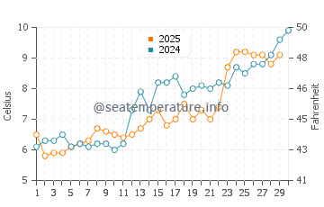 Temperature dell'acqua a Moriches Bay ad aprile
