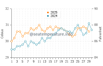 Morjim water temp chart in April