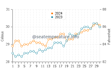 Morobuan water temp chart in April