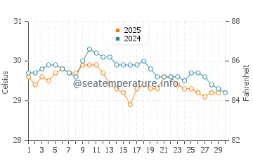 Temperatura del agua en Moroni en abril