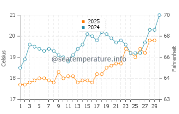 Morphou water temp chart in April