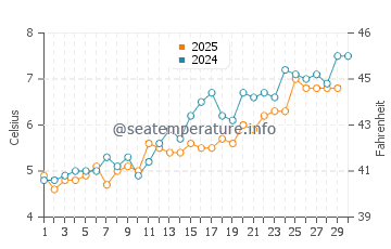 Morris Island water temp chart in April