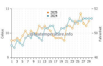 Temperature dell'acqua a Morriscastle ad aprile