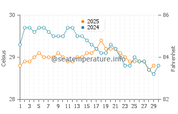 Temperature dell'acqua a Morro de Sao Paulo ad aprile