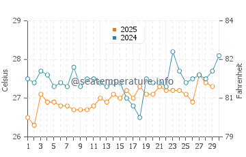 Temperature dell'acqua a Morrocoy ad aprile