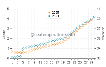 Morson water temp chart in April