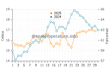 Moscavide water temp chart in April