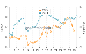 Temperatura del agua en Moschato en abril