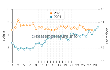 Temperature dell'acqua a Moskenes ad aprile