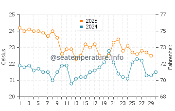 Mosman water temp chart in April