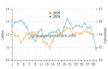 Moss Beach water temp chart in April