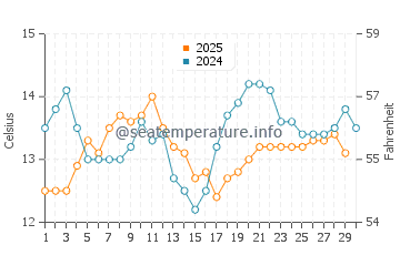 Moss Landing water temp chart in April