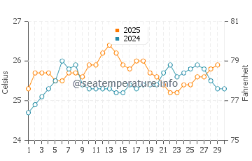 Moss Town water temp chart in April