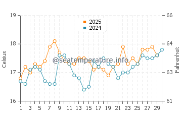 Temperature dell'acqua a Mostaganem ad aprile
