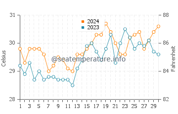 Wassertemperatur Motiong im April