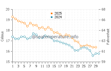 Wassertemperatur Motueka im April