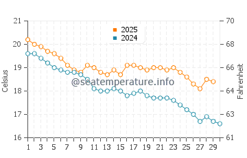 Mount Eliza water temp chart in April