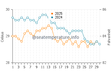 Temperatura del agua en Mtwara en abril