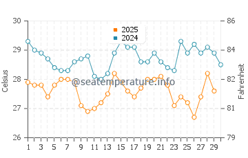Temperature dell'acqua a Muanda ad aprile