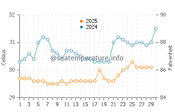 Muar water temp chart in April