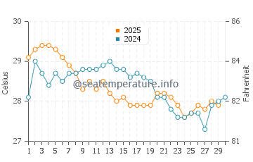 Temperature dell'acqua a Mucuri ad aprile