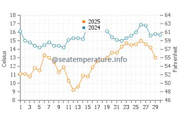 Temperature dell'acqua a Mudanya ad aprile