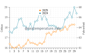 Mugla water temp chart in April