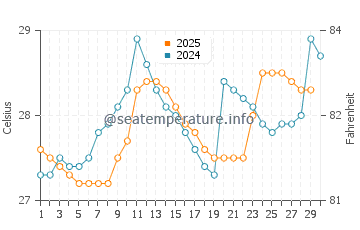 Temperatura da água em Muisne em abril