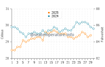 Mukusaki water temp chart in April