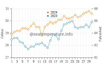 Mulanay water temp chart in April