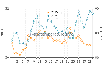 Mulappilangad water temp chart in April