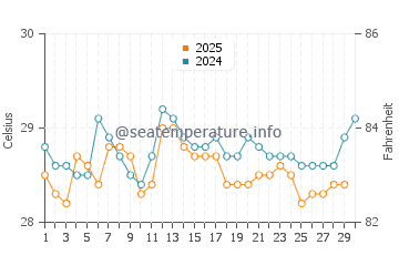 Temperatura da água em Mulatupo Sasardi em abril