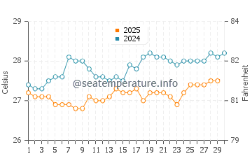 Temperatura da água em Mullet Bay em abril