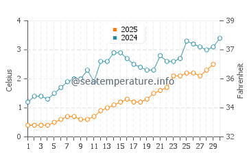 Munising water temp chart in April