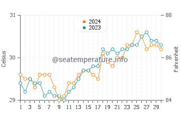 Muricay water temp chart in April