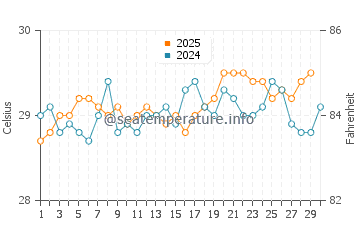 Murilo water temp chart in April