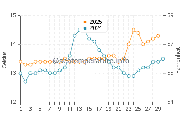 Muros de Nalon water temp chart in April