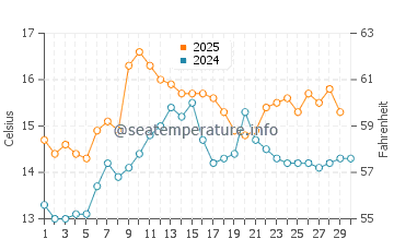 Muros water temp chart in April