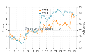 Murray Beach water temp chart in April