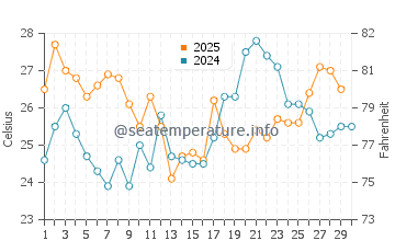 Temperature dell'acqua a Murray Key ad aprile