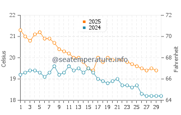Murrays Bay water temp chart in April