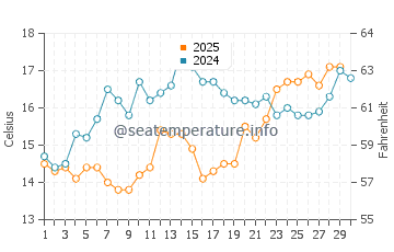 Wassertemperatur Murter im April