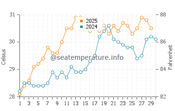 Murud water temp chart in April