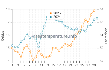 Temperature dell'acqua a Murvica ad aprile