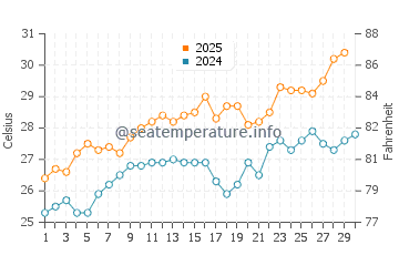 Temperatura del agua en Muscat en abril